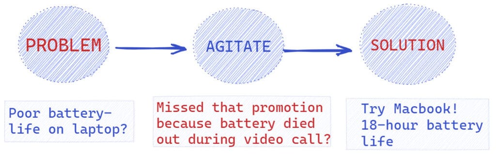 PAS framework for marketing: (Problem-Agitate-Solution)