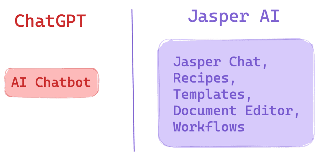 Jasper AI boasts lot more features than ChatGPT. Jasper AI has chat, recipes, templates, document editor and workflows whereas ChatGPT only has an AI chatbot.