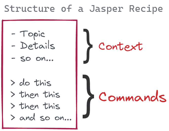 Structure of a Jasper Recipe - Jasper Recipe mostly contains two things — context and commands.