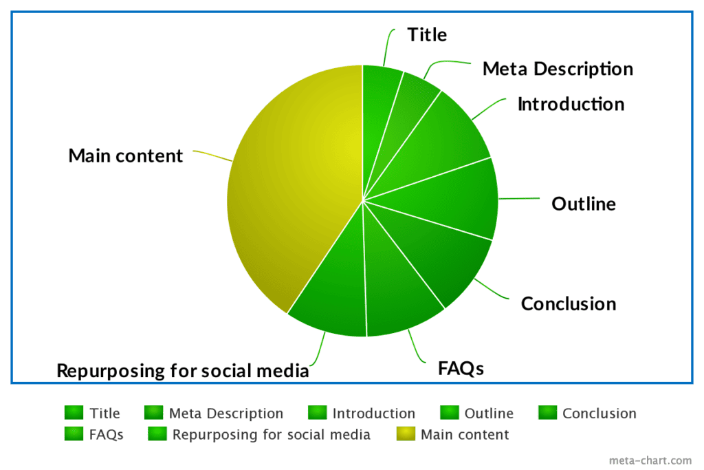 How AI can help in writing a blog post